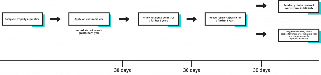 visa investment timeline